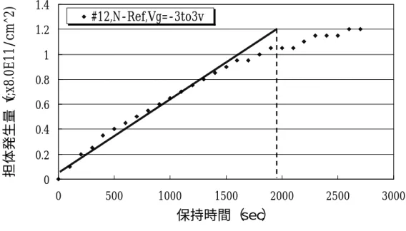 図 6.2. キャリア発生量の時間依存性 このグラフより電荷発生量は であり、 G.L. は約 2000 Sec[ ]であ った。 ここで、 τ r と τ g の相関性について考察する。 Ｎ型基板での τ r と τ g との関係は、 2.1