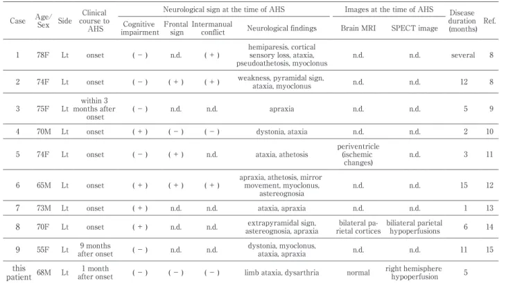 Tabl e 1  Cr eut zf el dt - J akob  di s eas e  pat i ent s wi t h  al i en  hand  s i gn Ref .Disease duration  ( mont hs )Imagesatthe time ofAHS