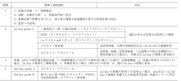 Tabl e 3  神経因性疼痛の管理ガイドライン 対応薬物と選択順位段階 1）疼痛の評価　→　診断確定1 2）診断・治療が不明　→　疼痛専門家へ照会 3）薬物治療で影響を受けたり，投与量の調整や経過観察を要する併発疾患の同定 4）患者への説明 適応があれば単独又は併用にて開始三環系抗うつ薬（2級が原則）（ノルトリプチリン・デシプラミン）1stline grade A2SNRI（デュロキセチン・ベンラファキシン） Caチャネル α 2 δ リガンド（ガバペンチン・プレガバリン） 局所性疼痛：本剤の単独塗布あ