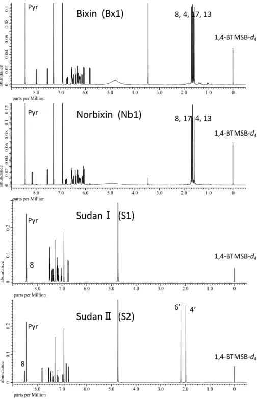 Fig. 3 T he  1 H-qNMR spectra of bixin, norbixin, sudan I and sudan II NMR solvent is pyridine-d 5 (pyr) and qNMR reference is 1,4-BTMSB-d 4 