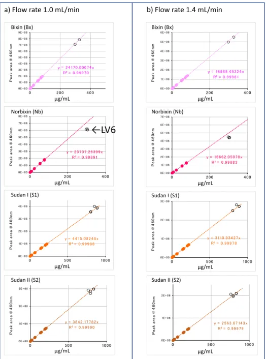 Fig. 5 Absolute calibration curves of bixin (Bx), norbixin (Nb), sudan I  (S1) and sudan II (S2)