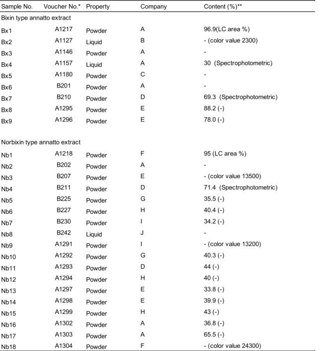 Table 1 Sample information of annatto extracts
