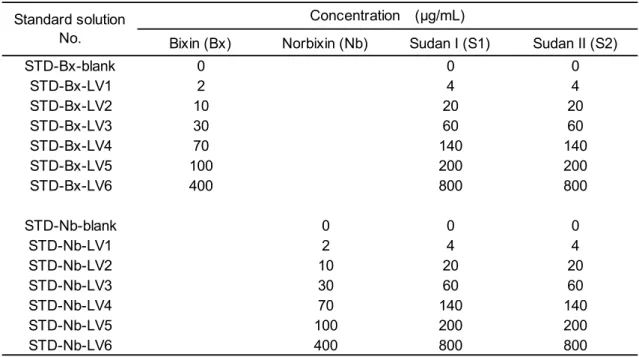 Table 3 The concentrations of mixed standard solutions.