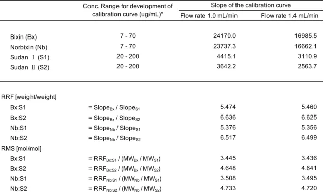 Table 6 Caliculated RRF and RMS values of bixin (Bx) and norbixin (Nb).