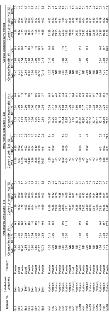 Table 7 Contents of bixin (Bx) and norbixin (Nb) determined by RMS method and absoulte calibration curve method at the flow rate of 1.0 mL/min