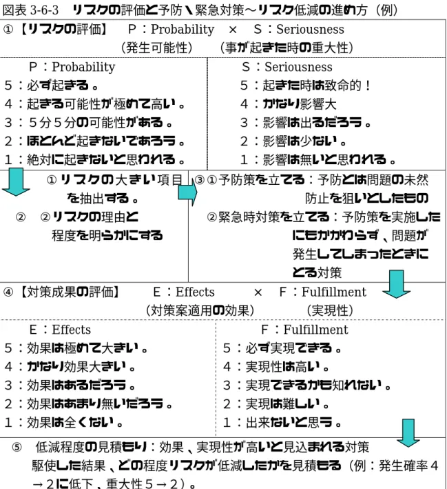 図表 3-6-3  リスクの評価と予防・緊急対策∼リスク低減の進め方（例）  ①【リスクの評価】  Ｐ： Probability  ×  Ｓ：Seriousness                    （発生可能性）  （事が起きた時の重大性）            Ｐ：Probability  ５：必ず起きる。 ４：起きる可能性が極めて高い。 ３：５分５分の可能性がある。 ２：ほとんど起きないであろう。 １：絶対に起きないと思われる。 Ｓ： Seriousness  ５：起きた時は致命的！ ４：かなり影