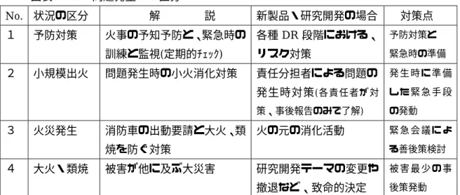 図表 3-6-4  問題発生の 4 区分  No.  状況の区分          解        説  新製品・研究開発の場合  対策点  １  予防対策  火事の予知予防と、緊急時の 訓練と監視(定期的ﾁｪｯｸ)  各種 DR 段階における、リスク対策  予防対策と  緊急時の準備 ２  小規模出火  問題発生時の小火消化対策  責任分担者による問題の  発生時対策 (各責任者が対 策、事後報告のみで了解) 発 生 時 に 準 備し た 緊 急 手 段の発動  ３  火災発生  消防車の出動要請と大火