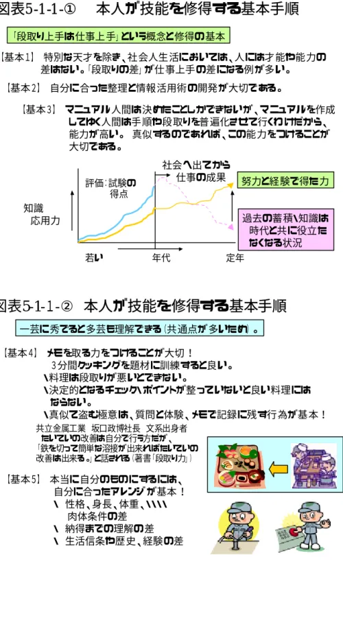 図表 5-1-1-①  本人が技能を修得する基本手順 「段取り上手は仕事上手」という概念と修得の基本 【基本１】 特別な天才を除き、社会人生活においては、人には才能や能力の       差はない。「段取りの差」が仕事上手の差になる例が多い。 【基本２】 自分に合った整理と情報活用術の開発が大切である。 【基本３】 マニュアル人間は決めたことしかできないが、マ ニュアルを作成        してゆく人間は手順や段取り を普遍化させて行くわけだから、        能力が高い。 真似するのであれば、 この能力を