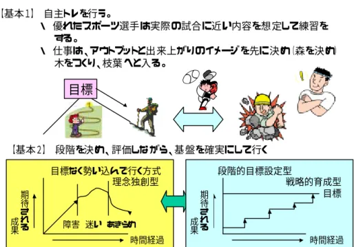 図表 5-1-４はこの種の内容を人間特性としてとらえ、習得術として整理した ものである。知っておくと便利な記憶術である。他にもこの種の内容は多数あ る。そこで、その種の内容を図表 5-1-5-①∼②に例示した。  図表5-1-5-① 仕事、早期習得の要点    【基本１】 自主トレを行う。       ・ 優れたスポーツ選手は実際の試合に近い内容を想定して練習を         する。       ・ 仕事は、アウトプッ トと出来上がりのイメージ を先に決め（森を決め）         木をつくり、枝葉へと