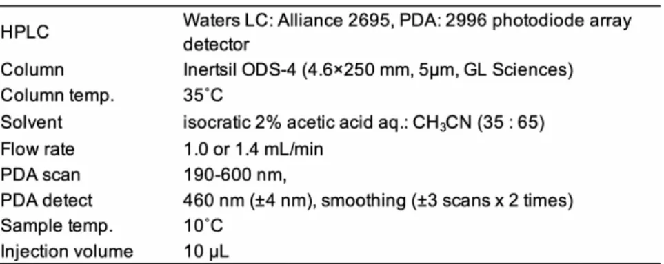 Table 2 アナトー色素製品中のビキシン及びノルビキシン分析用 HPLC 測定条件  Table 3  RMS 法，および絶対検量線法により求めたトマト色素製品中のリコペン含有量(%)  *AXXXX = 製品試料番号，-nX = 測定回数   Table 4 RMS 法，および絶対検量線法により求めたアナトー色素製品中のビキシン(Bx)及びノルビキシン(Nb)の含有量(%)  *Bx1~Bx9 = ビキシン(Bx)を主色素成分とする製品，Nb1~Nb18 = ノルビキシン(Nb)を主色素成分とする製品