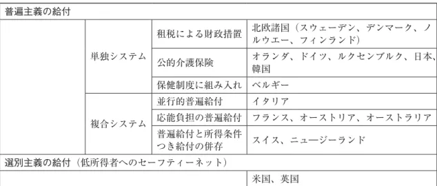 表 1  先進主要国の公的介護制度の類型化 普遍主義の給付 単独システム 租税による財政措置 北欧諸国（スウェーデン、デンマーク、ノルウエー、フィンランド） 公的介護保険 オランダ、ドイツ、ルクセンブルク、日本、 韓国 保健制度に組み入れ ベルギー 複合システム 並行的普遍給付 イタリア 応能負担の普遍給付 フランス、オーストリア、オーストラリア 普遍給付と所得条件 つき給付の併存 スイス、ニュ―ジーランド 選別主義の給付（低所得者へのセーフティーネット） 米国、英国