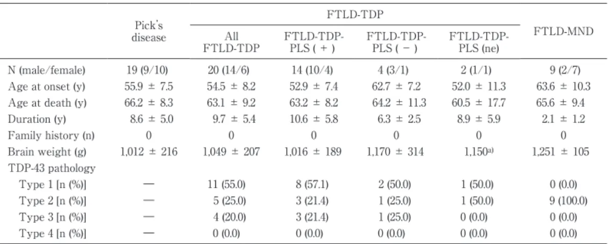 Tabl e 3  Demogr aphi c dat a  of Pi c k’  s di s eas e, FTLD- TDP, and  FTLD- MND  c as es FTLD- MNDFTLD-TDPPick’ s di s eas e FTLD-  TDP-PLS  ( ne)FTLD-TDP-PLS (－ )FTLD-TDP-PLS (＋ )AllFTLD-TDP 9  ( 2/7)2 (1/1)4 (3/1)14 (10/4)20 (14/6)19 (9/10)
