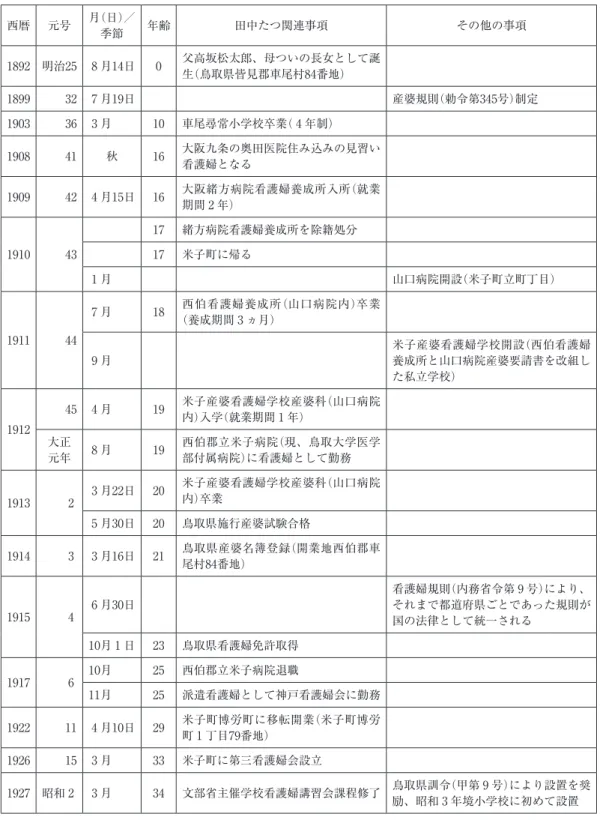 表 1 　田中たつ略年譜 西暦 元号 月（日）／ 季節 年齢 田中たつ関連事項 その他の事項 1892 明治25 8 月14日 0 父高坂松太郎、母ついの長女として誕 生（鳥取県皆見郡車尾村84番地） 1899 32 7 月19日 産婆規則（勅令第345号）制定 1903 36 3 月 10 車尾尋常小学校卒業（ 4 年制） 1908 41 秋 16 大阪九条の奥田医院住み込みの見習い 看護婦となる 1909 42 4 月15日 16 大阪緒方病院看護婦養成所入所（就業 期間 2 年） 1910 43 17