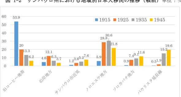 図 1-2  サンパウロ州における地域別日本人移民の推移（戦前） 単位：％