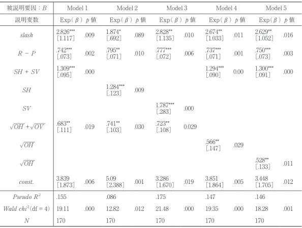 表 18 Model 1〜5 の不均一分散を仮定した二項ロジスティック回帰分析の結果