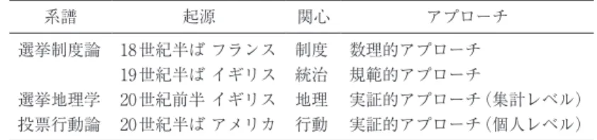 表 2 は，選挙前の調査で投票意図を決めていな かった 701 人の有権者を， 「ネット選挙接触」の 度合と投票参加の変数をもとに分類して示したも のです。このようにカテゴリーごとに観察する対 象を分類した表を「クロス表」と呼んでいます。 このクロス表からどのようなことが読み取れる でしょうか。まず，政党・候補者のホームページ， ツイッター，メールに接している有権者の数が極 めて少ないことを示しています。これは，投票意 図を決めていない，相対的に政治的関心も低い有 権者であることからも理解できる結果です。一