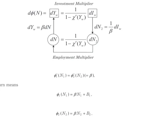 Figure 2.   The Relationship between Keynes s Investment Multiplier and Kahn s Employment Multiplier.