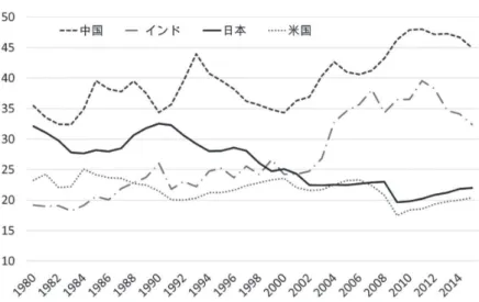 図 2：日本の実質 GDP 成長率（％）