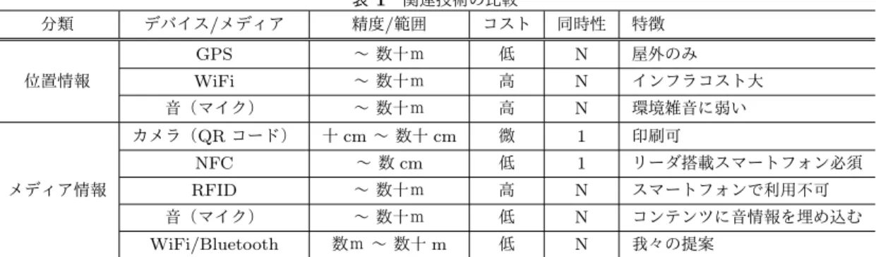 表 1 関連技術の比較 分類 デバイス / メディア 精度 / 範囲 コスト 同時性 特徴 GPS ∼ 数十ｍ 低 N 屋外のみ 位置情報 WiFi ∼ 数十ｍ 高 N インフラコスト大 音（マイク） ∼ 数十ｍ 高 N 環境雑音に弱い カメラ（ QR コード） 十 cm ∼ 数十 cm 微 1 印刷可 NFC ∼ 数 cm 低 1 リーダ搭載スマートフォン必須 メディア情報 RFID ∼ 数十ｍ 高 N スマートフォンで利用不可 音（マイク） ∼ 数十ｍ 低 N コンテンツに音情報を埋め込む WiFi/B