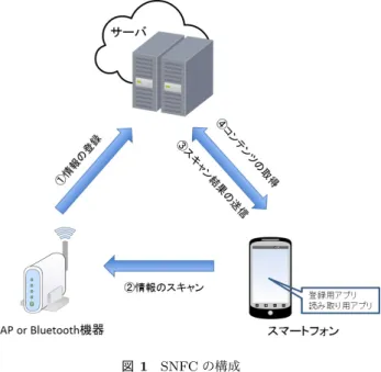 図 1 SNFC の構成 3.1 SNFC の構成 SNFC は，タグとなる AP 及び Bluetooth 機器，登録用 アプリケーション，読み取り用アプリケーション，サーバ の 4 つのサブシステムが連携することによって動作する． 以下でその 4 つのサブシステムについて説明する． 3.1.1 AP 及び Bluetooth 機器 AP または Bluetooth 機器を無線のタグとして利用する ことで電波到達範囲内であれば一度に複数のユーザが読み 取り可能になる．具体的に， SSID （デバイス名） 