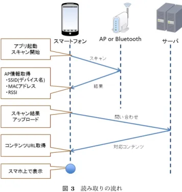 図 3 読み取りの流れ 3.2 SNFC の動作 SNFC の動作は主に登録と読み取りに分けられる．登録 とは，事前にタグとなる AP 或いは Bluetooth 機器の情報 とコンテンツを紐付けてサーバに保存することである．こ れを行うことで，それらの機器はタグとして動作するよう になり，読み取り用アプリケーションによって読み取るこ とが可能となる．以下で登録と読み取りについてその動作 の流れを詳しく説明する． 3.2.1 コンテンツの登録 ここで，タグとなる AP や Bluetooth 機器に対して任