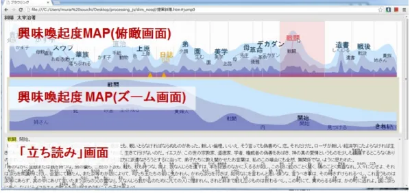 図 1 提案インタフェースによる『斜陽』の表示例 図 2 注目範囲のより細かい粒度の層を表示した例 を持ち，その箇所についてもう少し詳しく知りたい時に，層を 一段階下げる（粒度を一段細かくする）ことで，詳細なレベル での「生き残る」「貴婦人」といった単語が提示される． • 右クリック： 「立ち読み」を進めると，ある単語に興味を 持ち，その単語が含まれる前後の文章を読んでみたい，という 要求が生まれることがある．そこで，俯瞰画面，またはズーム 画面に表示されている単語を右クリックすると，小説中からそ の単語が