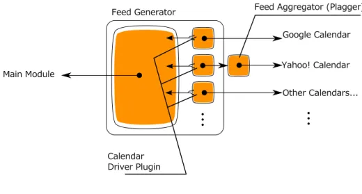 図 5.5: フィードジェネレータの構成 間だけを抽出する . カレンダーには , プライバシーにかかわる情報が含まれる可能性が ある . そのため , ユーザからの読み込み要求を受けた時のみ , カレンダーから読み込み , ユーザの知らない間にカレンダーにある予定を読み込まれたりすることはしない 