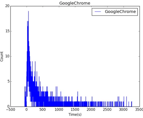 図 4.7: www.yahoo.co.jp, Google Chrome のグラフ