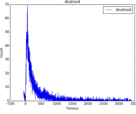 図 4.12: www.facebook.com, Android のグラフ