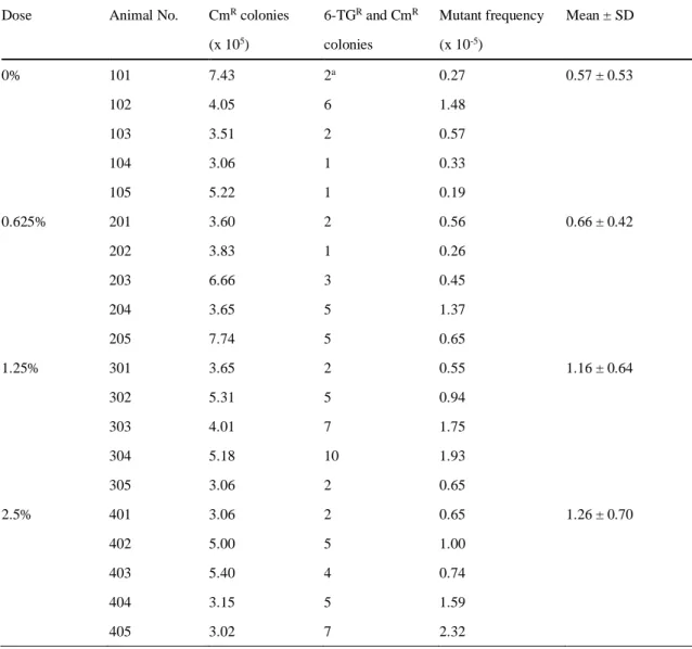 Table 2 gpt MFs in the liver of  F344 gpt delta rats given diet containing acetamide for 13 weeks.