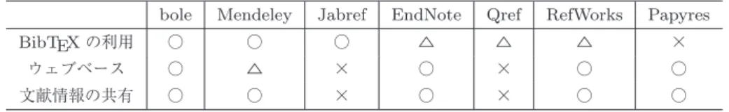 表 1 文献管理ツール一覧 Table 1 Literature management tools.