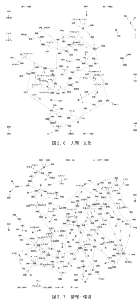 図 3 ．6 　人間・文化
