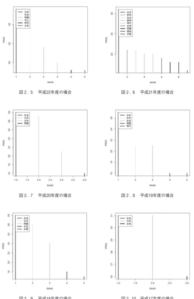 図 2 ．5 　平成22年度の場合 図 2 ．7 　平成20年度の場合 図 2 ．9 　平成18年度の場合 図 2 ．6 　平成21年度の場合図 2 ．8 　平成19年度の場合図 2 ．10　平成17年度の場合