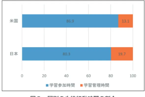 図 6 は生徒行動における学習への「従事時間