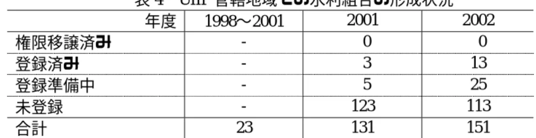 表 4  UIIP 管轄地域での水利組合の形成状況  年度 1998∼2001  2001 2002  権限移譲済み  -   0   0  登録済み  -   3  13  登録準備中  -   5  25  未登録  - 123  113  合計  23 131 151  なお、灌漑に必要なスキルや知識は政府が組合員に研修を実施しており、技術面のサ ポート体制は確立しており、灌漑以外にも、作物多様化やマーケティングに関する研修が 実施されている。   (2) 財務    水利組合では運営・管理費用として