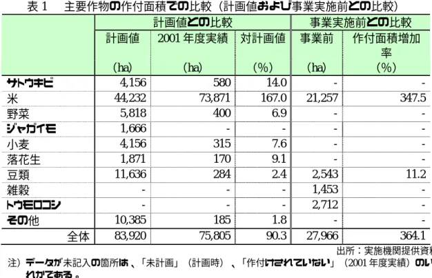 表 1    主要作物の作付面積での比較（計画値および事業実施前との比較） 