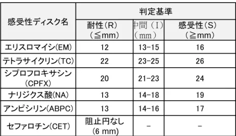 表 1. 薬剤感受性試験判定基準（研究班） 感受性ディスク名 判定基準 耐性（R） （≦mm） 中間（I）（mm） 感受性（S）（≧mm） エリスロマイシ(EM) 12 13-15 16 テトラサイクリン(TC) 22 23-25 26 シプロフロキサシン (CPFX) 20 21-23 24 ナリジクス酸(NA) 13 14-18 19 アンピシリン(ABPC) 13 14-16 17 セファロチン(CET) 阻止円なし (6 mm) -  -培地 ：5％ヒツジ（馬）脱線維血液加ブルセラ寒天-培地 培養条
