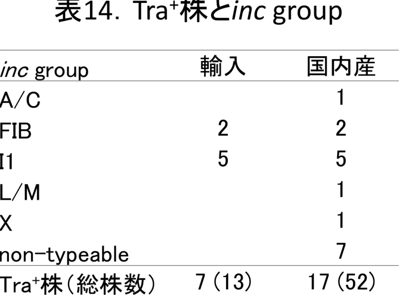 表 14 ． Tra + 株と inc group inc group 輸入 国内産 A/C 1 FIB 2 2 I1 5 5 L/M 1 X 1 non-typeable 7 Tra + 株（総株数） 7 (13) 17 (52) ABPC r (40mg/L) 伝達性を示した株の transconjugant を用いて PCR にて判定