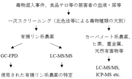 図 1.  食品テロ等毒物混入事件発生時の原因毒物特定の作業フローチャート案。 