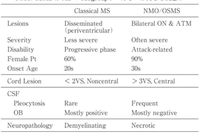 Tabl e 1 NMO/OSMSと MSの臨床病理学的比較 NMO/OSMSは MSの s ubgr oup？　あるいは異なる疾患？