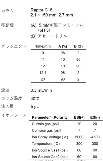 図 1.  高等植物の毒成分一斉試験の機器分析条件