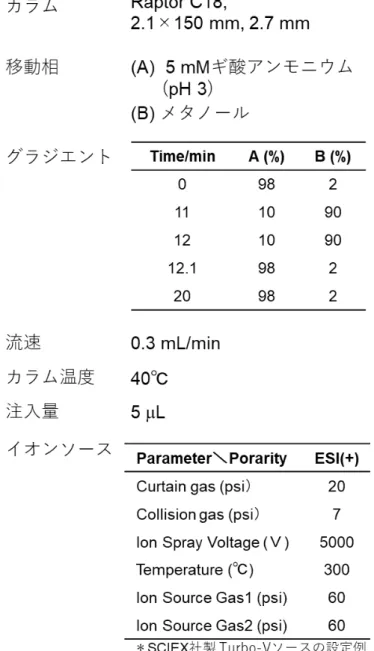 図 2.  イルジン S の機器分析条件