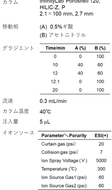 図 3.  毒キノコ 8 成分（ HILIC-A 群）の機器分析条件