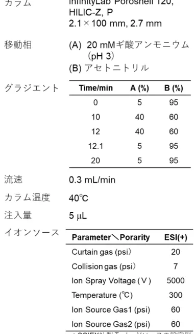 図 4.  毒キノコ 3 成分（ HILIC-B 群）の機器分析条件