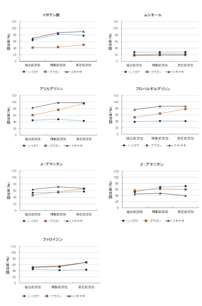 図 48.  キノコの抽出前添加、精製前添加、測定前添加（添加濃度 1 µg/g (n=1) ）