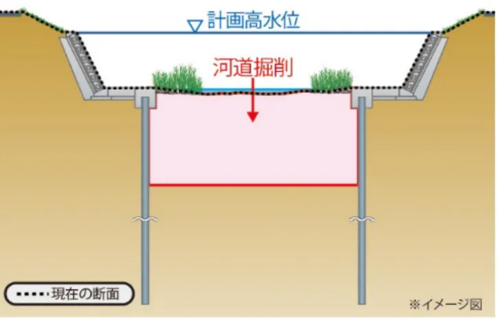 図 2-9  河川改修イメージ 
