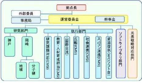 図 4 　C MS I 研究員・教員配置