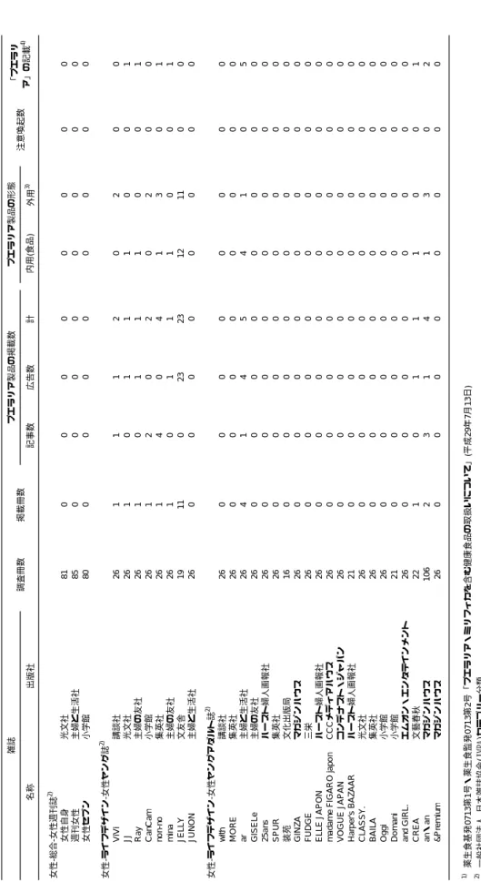 Table 1 厚生労働省による注意喚起1)発出後、雑誌に掲載されたプエラリア・ミリフィカの記事又は広告 名称出版社記事数広告数計内用(食品) 外用3) 女性自身光文社8100000000 週刊女性主婦と生活社8500000000 女性セブン小学館8000000000 ViVi講談社2611120200 JJ光文社2610111001 Ray主婦の友社2610111001 CanCam小学館2612020200 non-no 集英社2614041301 mina 主婦の友社2610111001 JELLY 