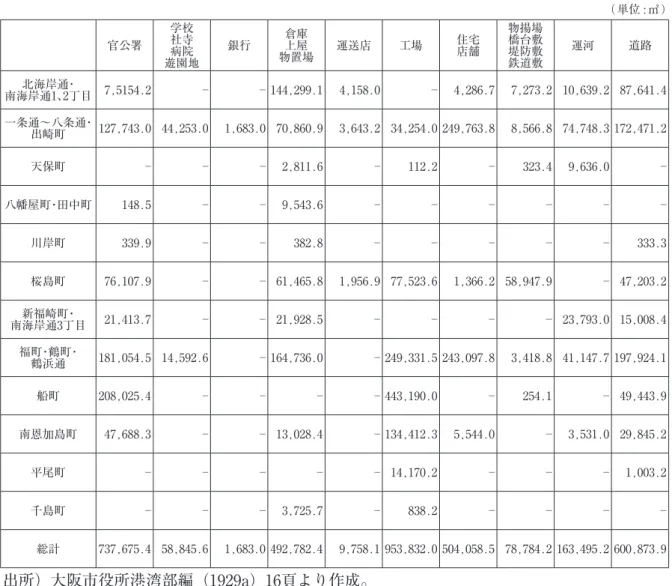 表 5 　築港埋立地における地区別の利用区分 （単位：㎡） 官公署 学校社寺 遊園地病院 銀行 倉庫 物置場上屋 運送店 工場 住宅店舗 物揚場橋台敷堤防敷鉄道敷 運河 道路 北海岸通・ 南海岸通1、2丁目 7,5154.2 ─ ─ 144,299.1 4,158.0 ─ 4,286.7 7,273.2 10,639.2 87,641.4 一条通～八条通・ 出崎町 127,743.0 44,253.0 1,683.0 70,860.9 3,643.2 34,254.0 249,763.8 8,566.8 7