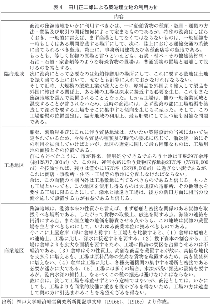 表 4 　田川正二郎による築港埋立地の利用方針 内容 臨海地域 商港の臨海地域をいかに利用すべきかは、一に船舶貨物の種類・数量・運搬の方法・貿易及び取引の関係如何によって定まるものであるが、特殊の港湾はしばらくおき、一般的に言えば、まず商港としてなくてはならないものは、一般貨物を一時もしくはある期間貯蔵する場所にして、次に、陸上における運輸交通の系統に当てられるべき敷地、第三に、事務所用建物及び各種商店等の敷地である。もっとも、等しく貨物の置場と言うといえども、石炭・材木・その他建築材料・石油・石類・家畜類